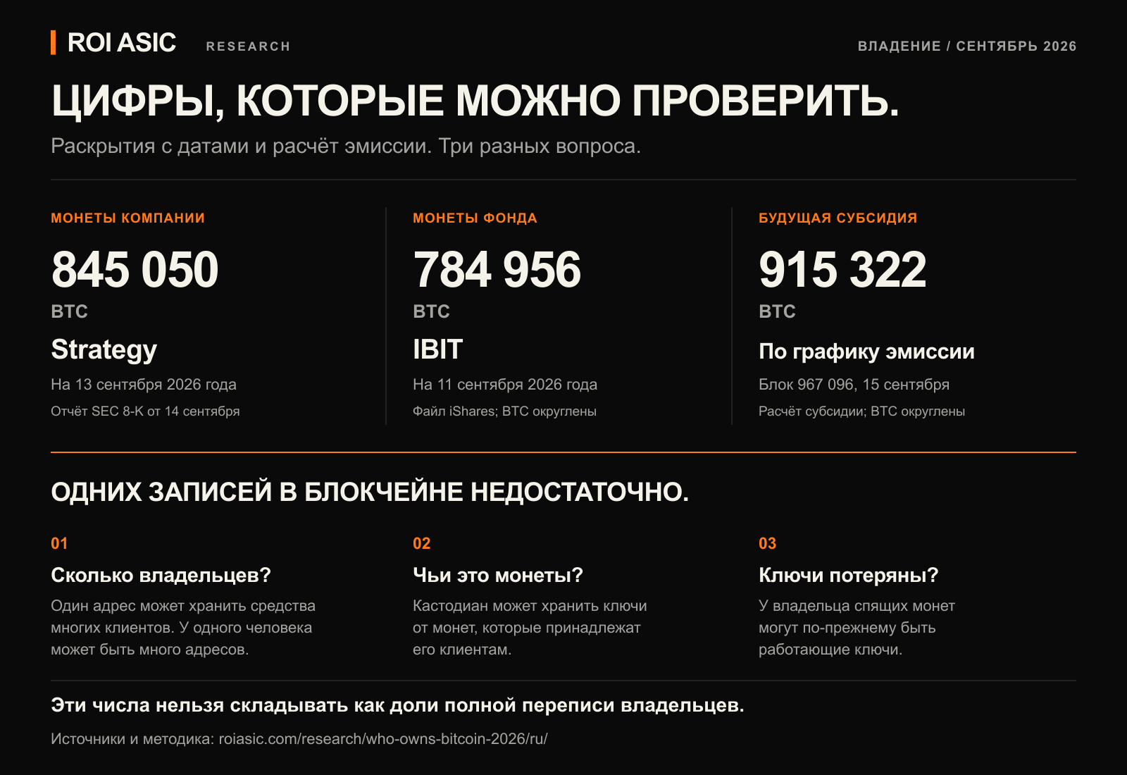Три отдельных факта сентября 2026: Strategy раскрыла около 845 050 BTC на 13 сентября; IBIT сообщил примерно 784 956 BTC на 11 сентября; после блока 967 096 предстоит выпустить около 915 322 BTC субсидий.