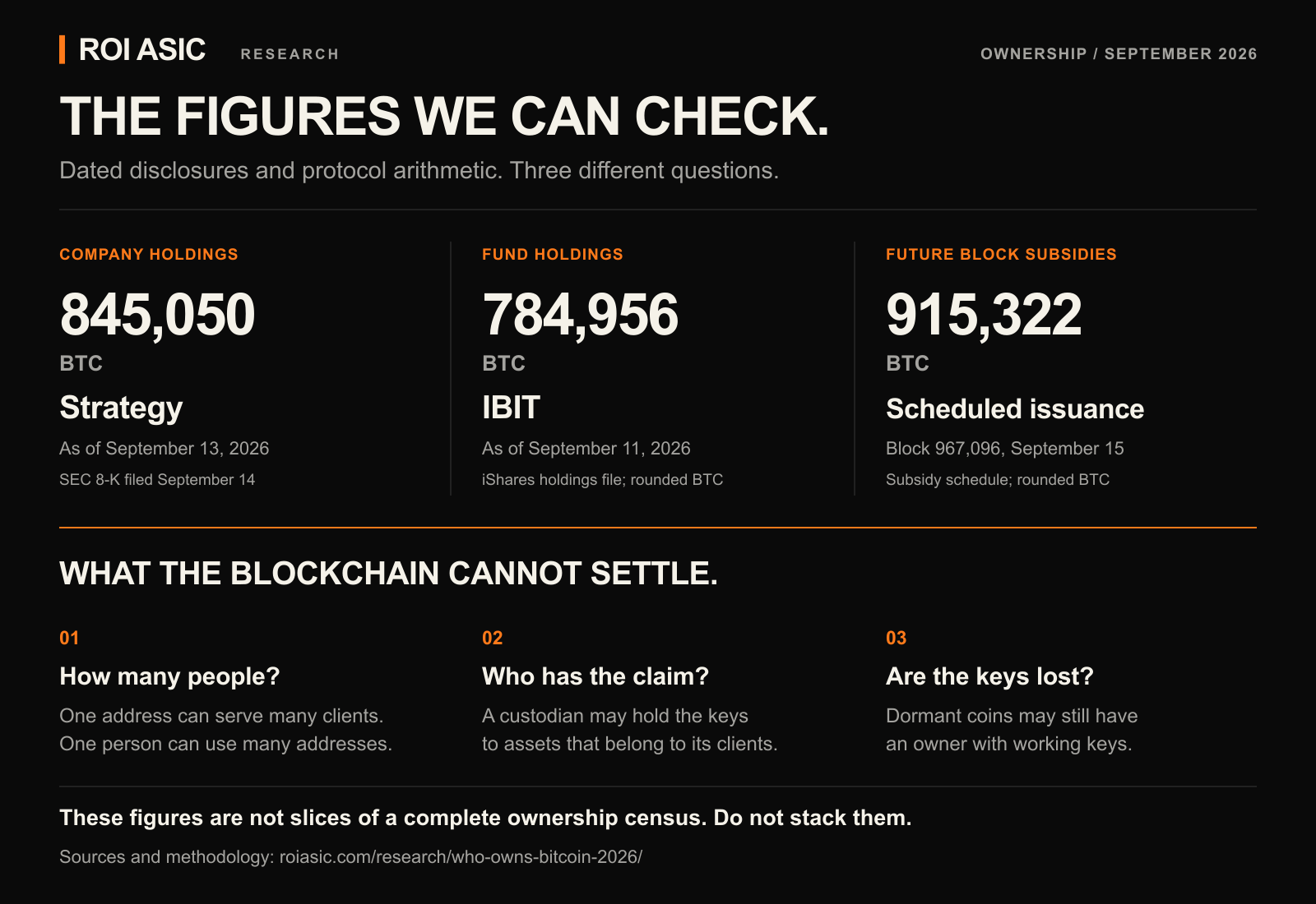 Three separate September 2026 facts: Strategy disclosed about 845,050 BTC as of September 13; IBIT reported about 784,956 BTC as of September 11; about 915,322 BTC in future subsidies remain after block 967,096.