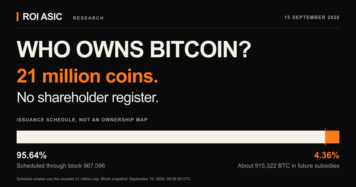 ROI ASIC infographic explains that Bitcoin supply is measurable, while legal ownership, custody and exposure are different questions.