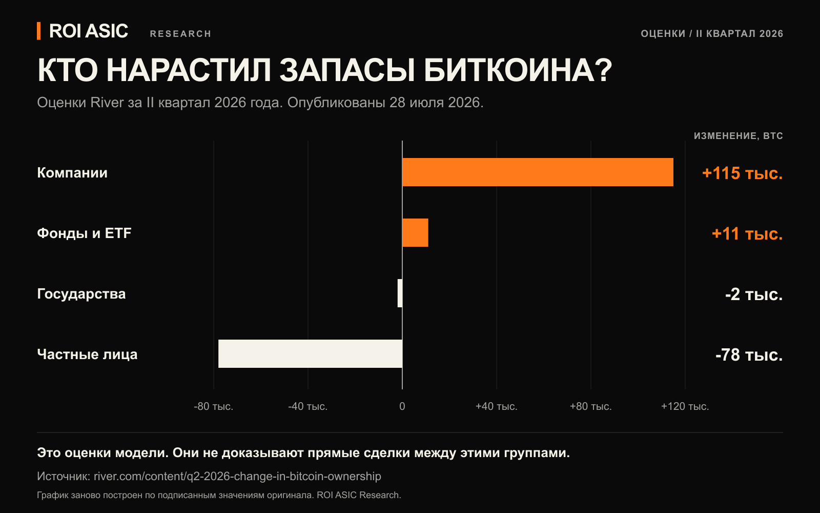 Оценка изменений за второй квартал 2026: компании плюс 115 тысяч BTC, фонды и ETF плюс 11 тысяч, государства минус 2 тысячи, частные лица минус 78 тысяч.