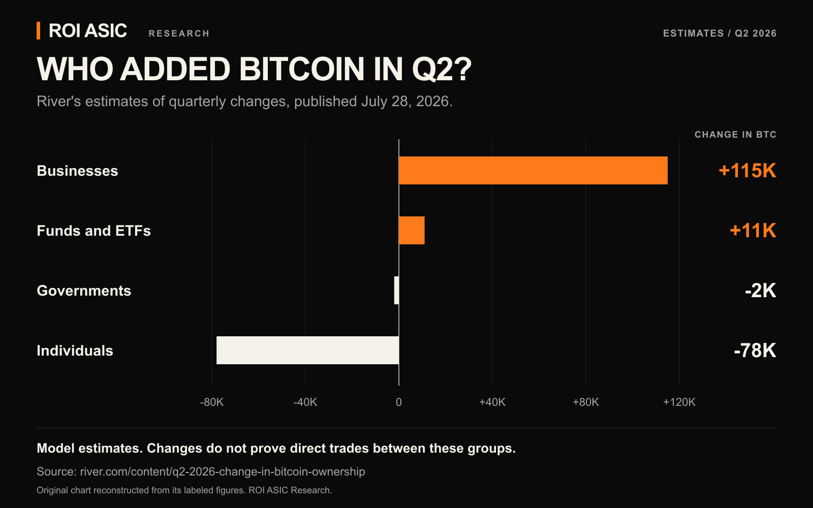 Estimated Q2 2026 changes in bitcoin holdings: businesses plus 115,000 BTC; funds and ETFs plus 11,000; governments minus 2,000; individuals minus 78,000.
